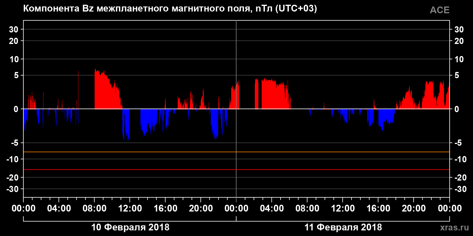 Компонента Bz межпланетного магнитного поля