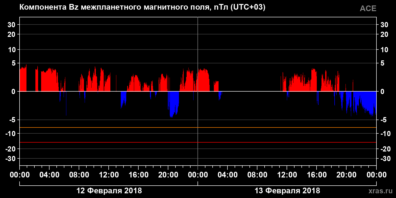 Компонента Bz межпланетного магнитного поля