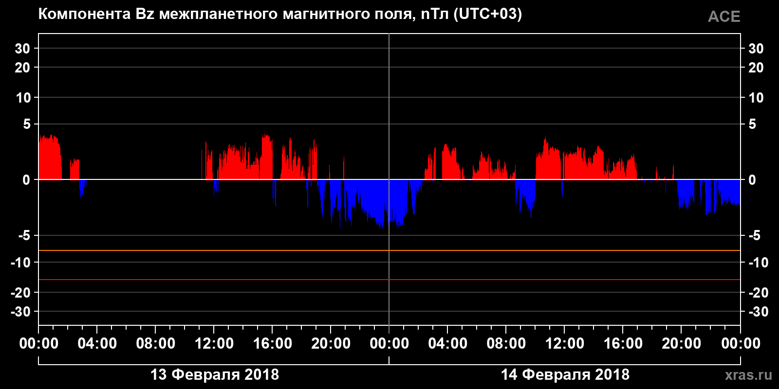 Компонента Bz межпланетного магнитного поля