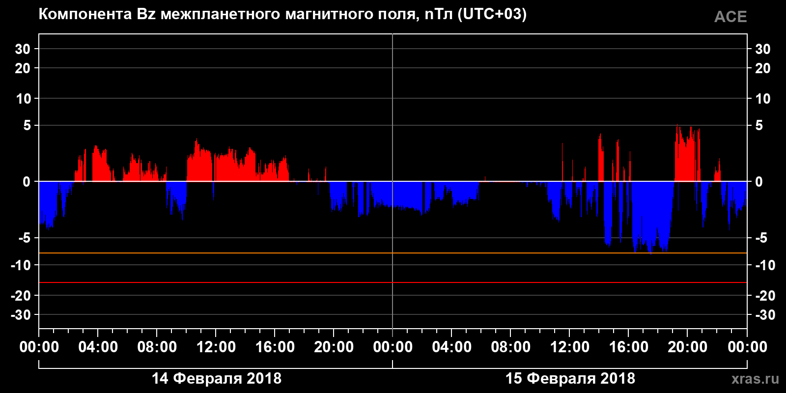 Компонента Bz межпланетного магнитного поля