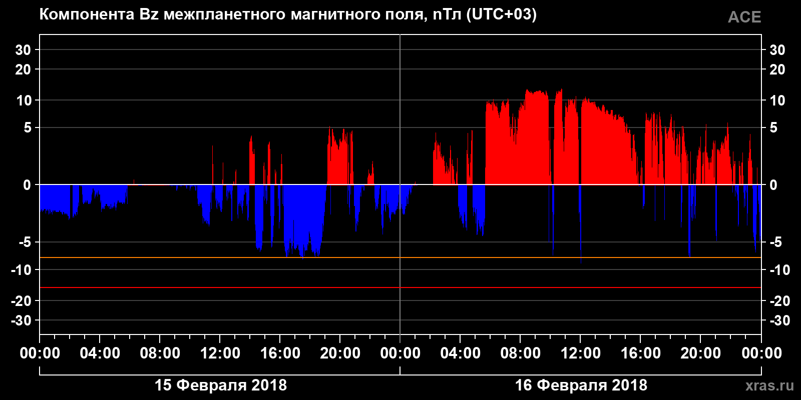 Компонента Bz межпланетного магнитного поля