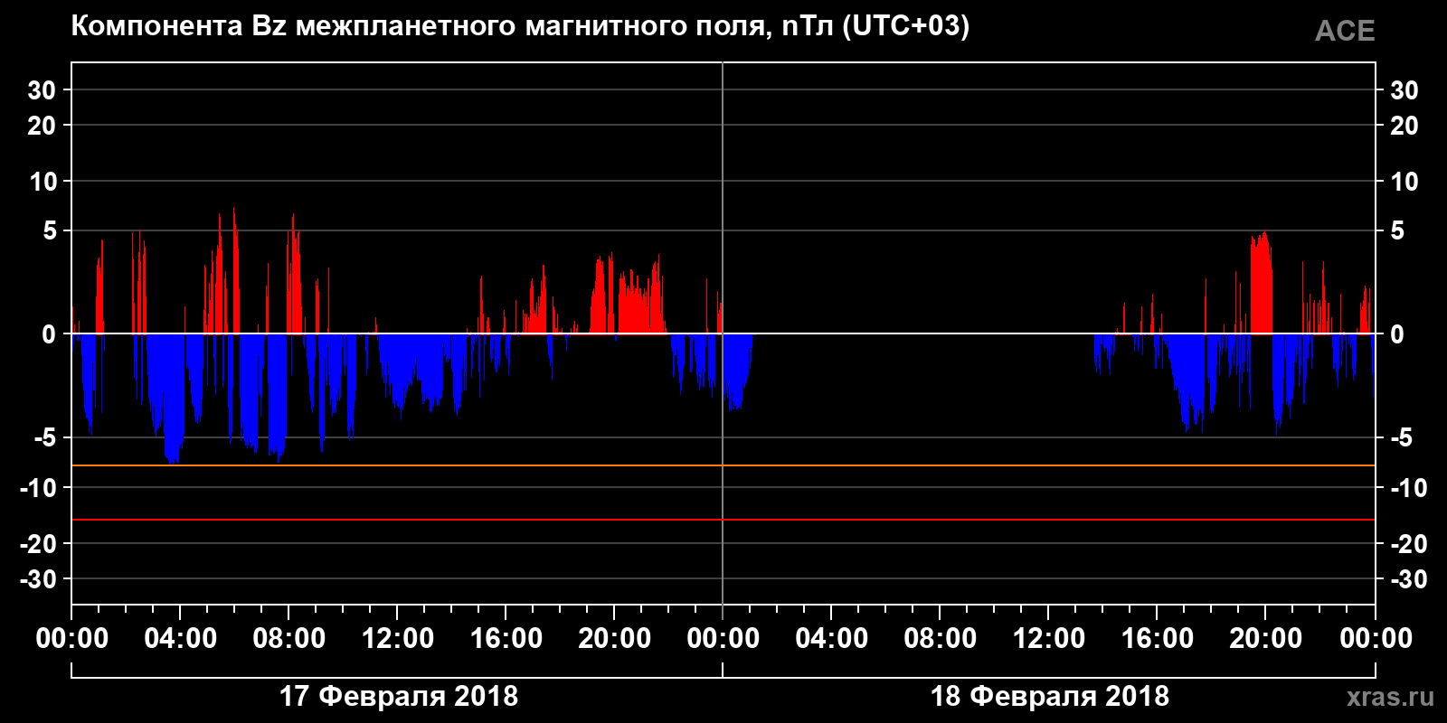 Компонента Bz межпланетного магнитного поля