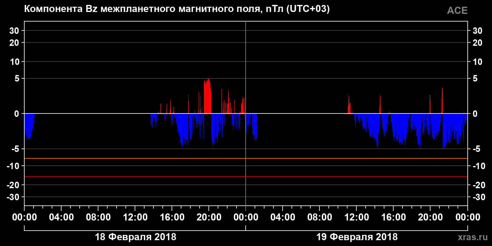 Компонента Bz межпланетного магнитного поля