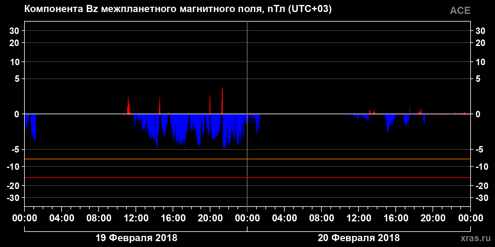 Компонента Bz межпланетного магнитного поля