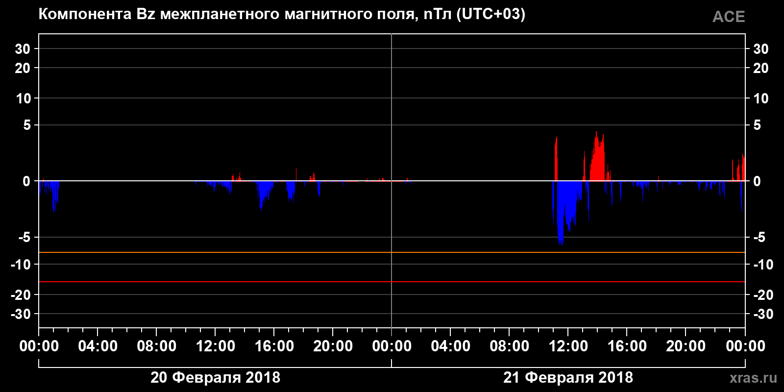 Компонента Bz межпланетного магнитного поля