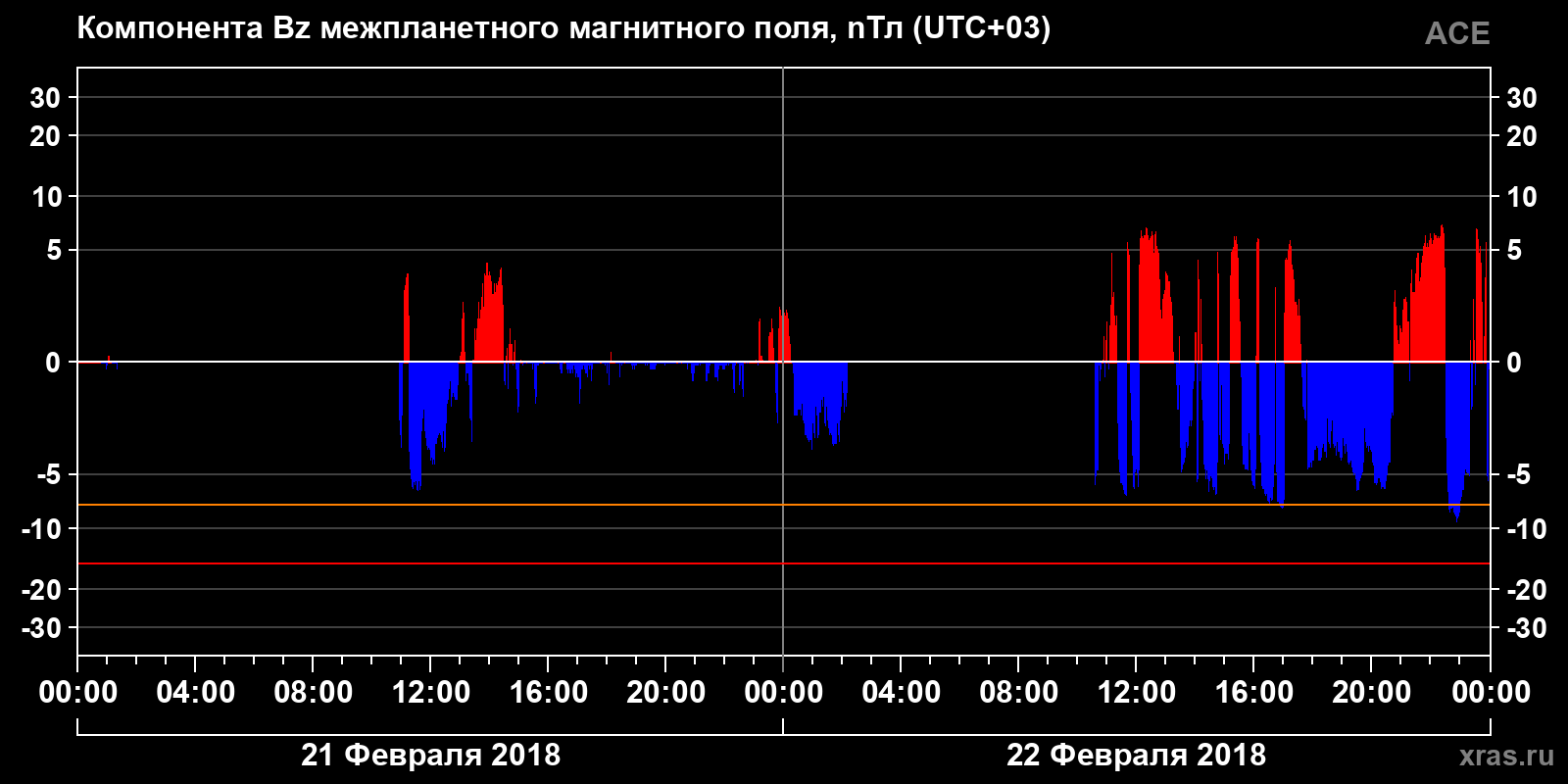 Компонента Bz межпланетного магнитного поля