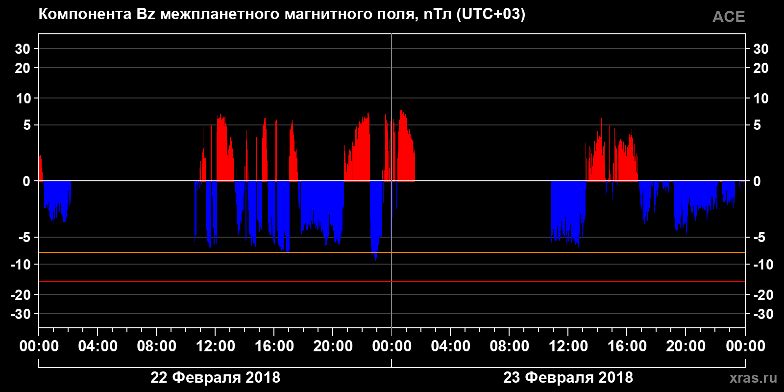 Компонента Bz межпланетного магнитного поля
