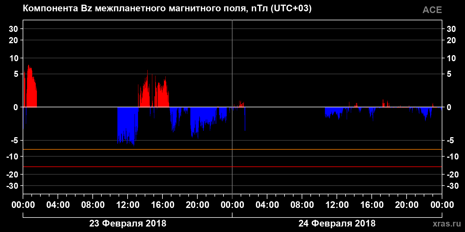 Компонента Bz межпланетного магнитного поля