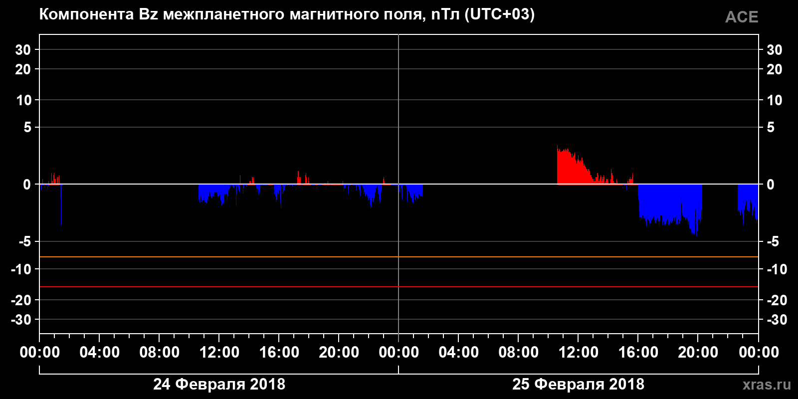 Компонента Bz межпланетного магнитного поля