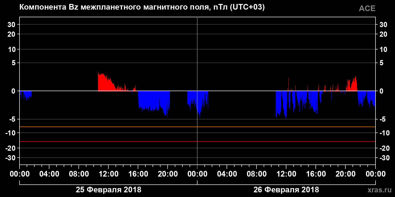 Компонента Bz межпланетного магнитного поля