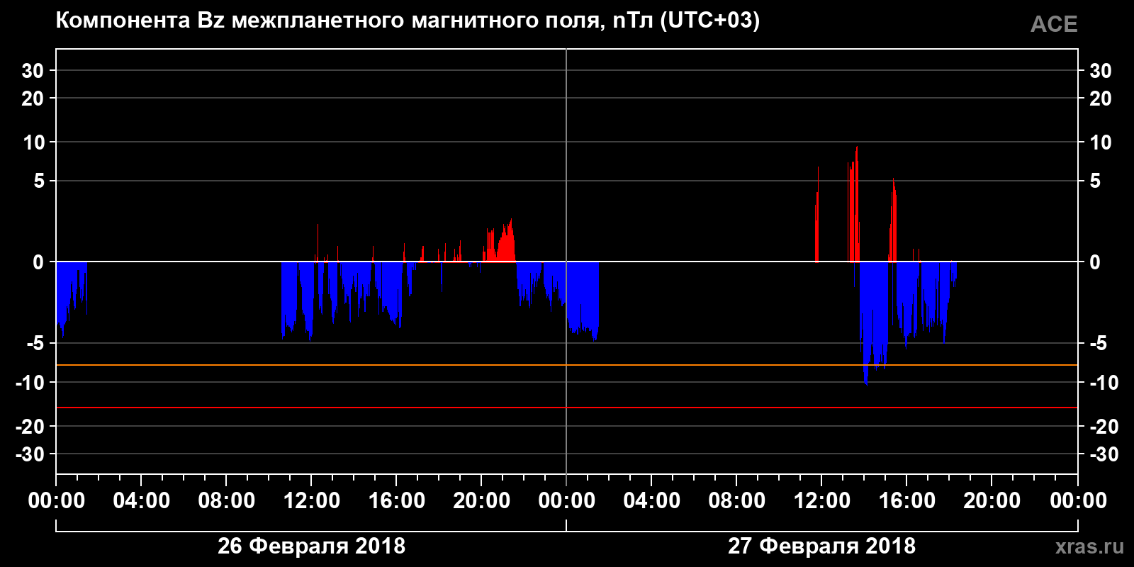 Компонента Bz межпланетного магнитного поля