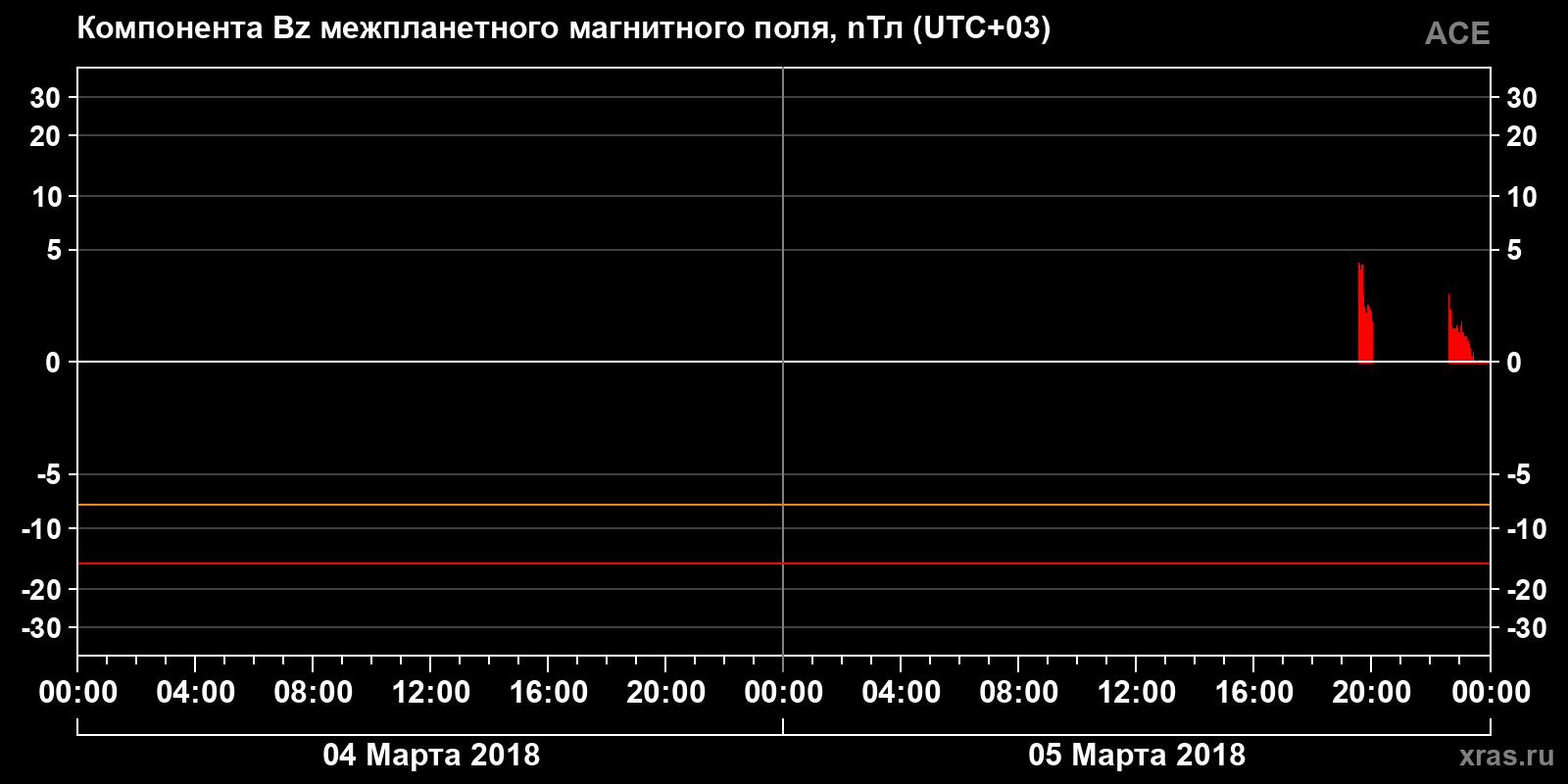 Компонента Bz межпланетного магнитного поля