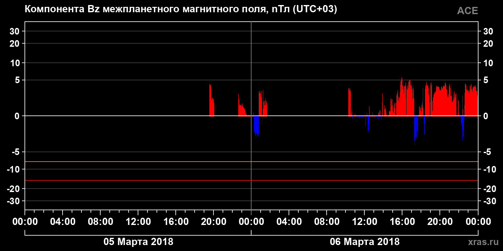Компонента Bz межпланетного магнитного поля