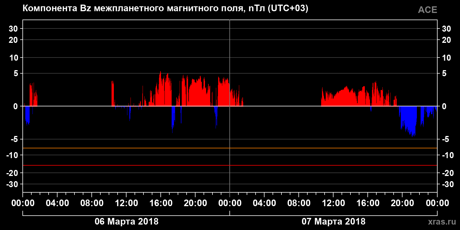 Компонента Bz межпланетного магнитного поля