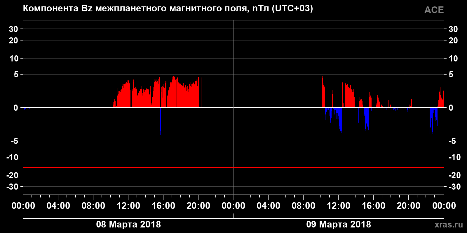 Компонента Bz межпланетного магнитного поля