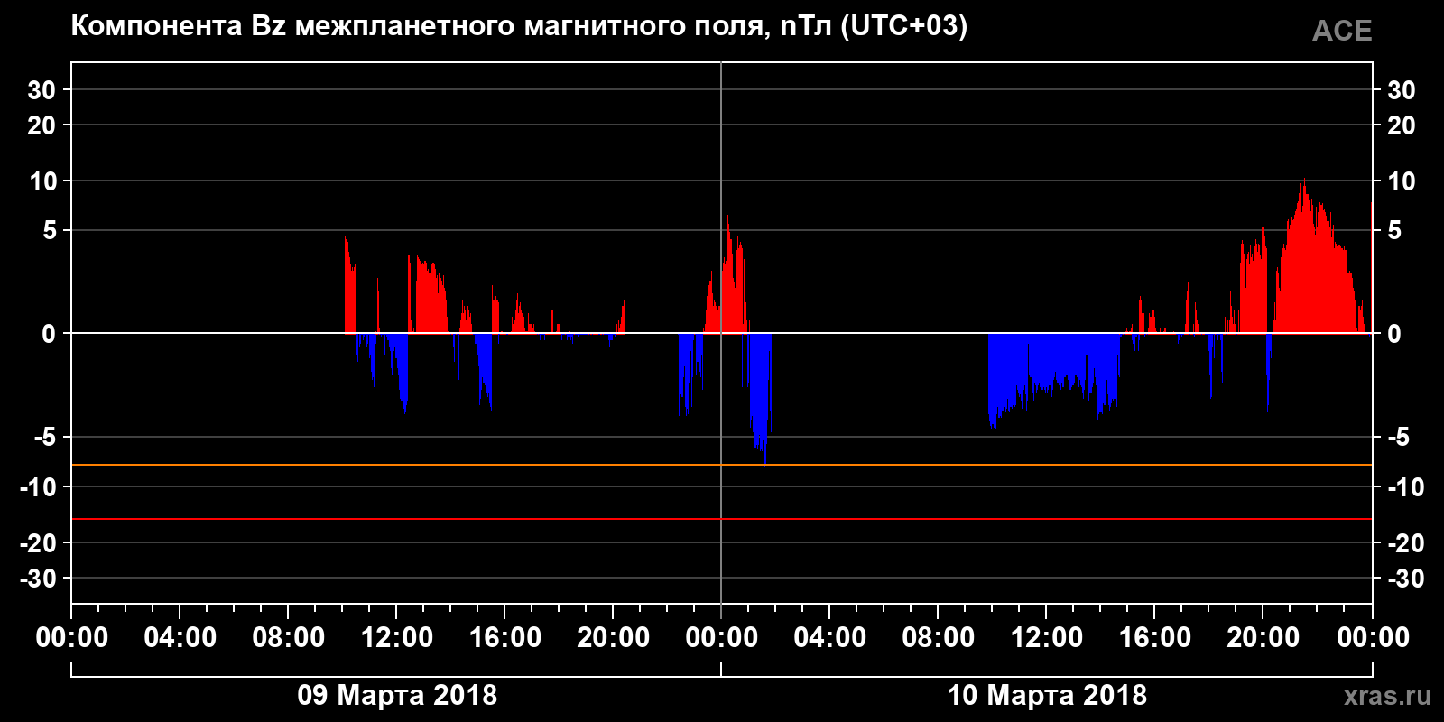 Компонента Bz межпланетного магнитного поля