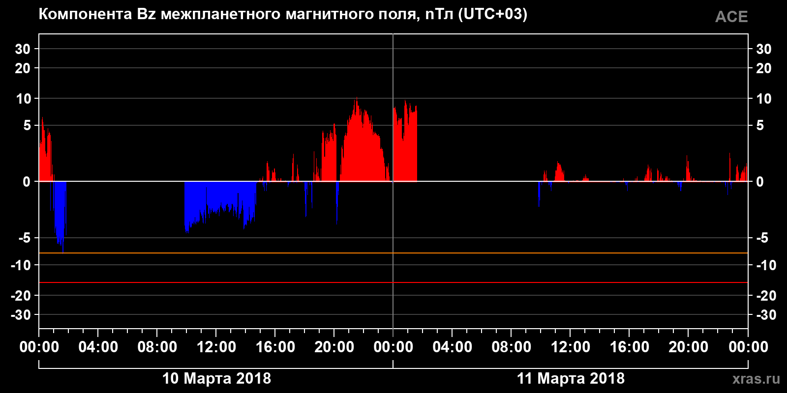 Компонента Bz межпланетного магнитного поля