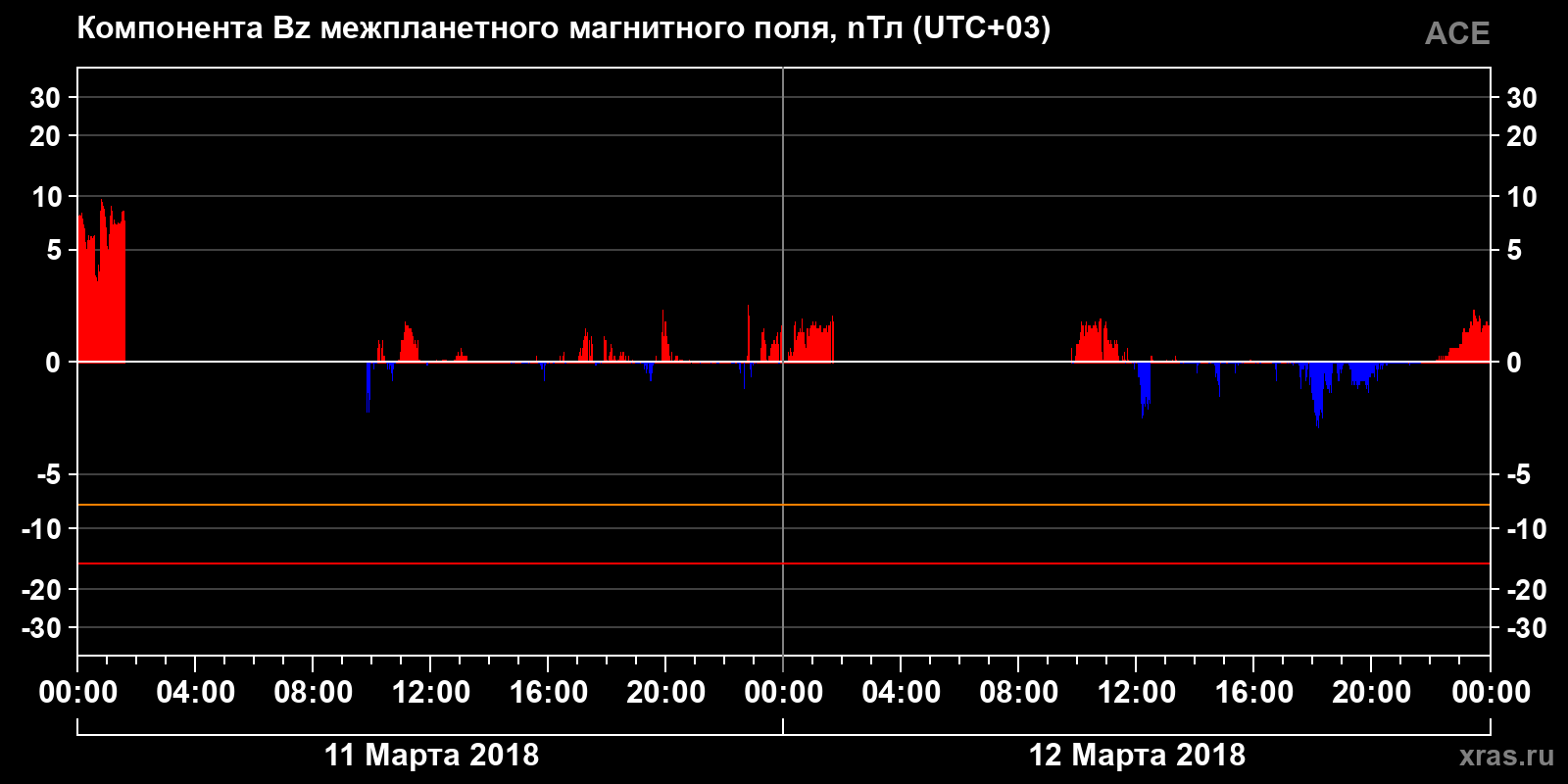 Компонента Bz межпланетного магнитного поля