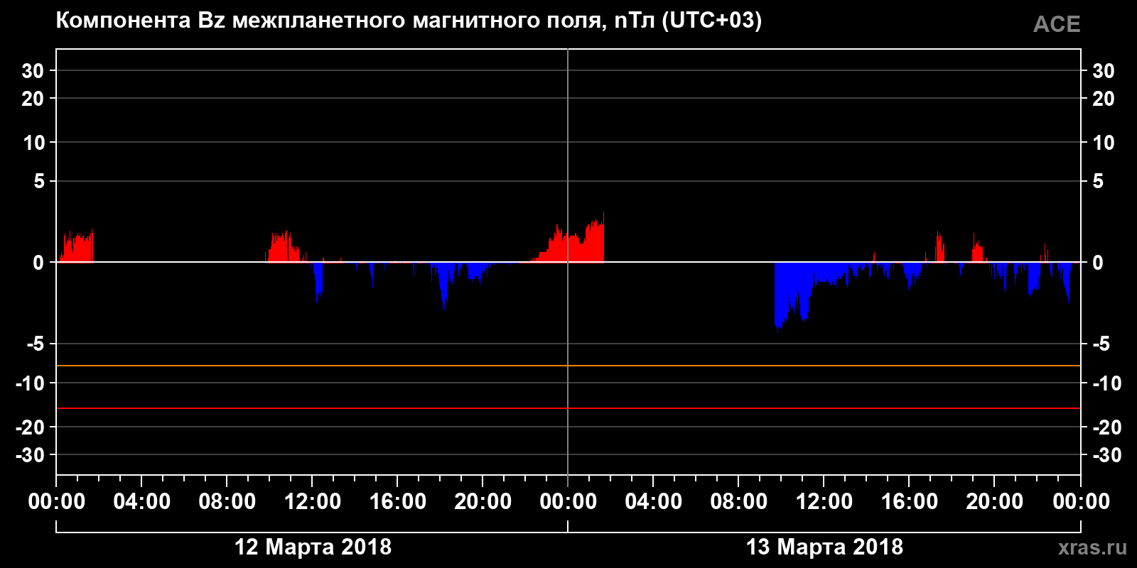 Компонента Bz межпланетного магнитного поля