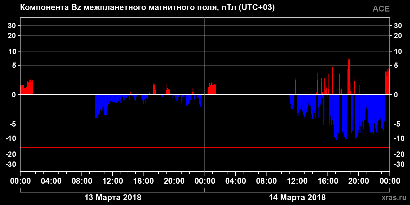 Компонента Bz межпланетного магнитного поля
