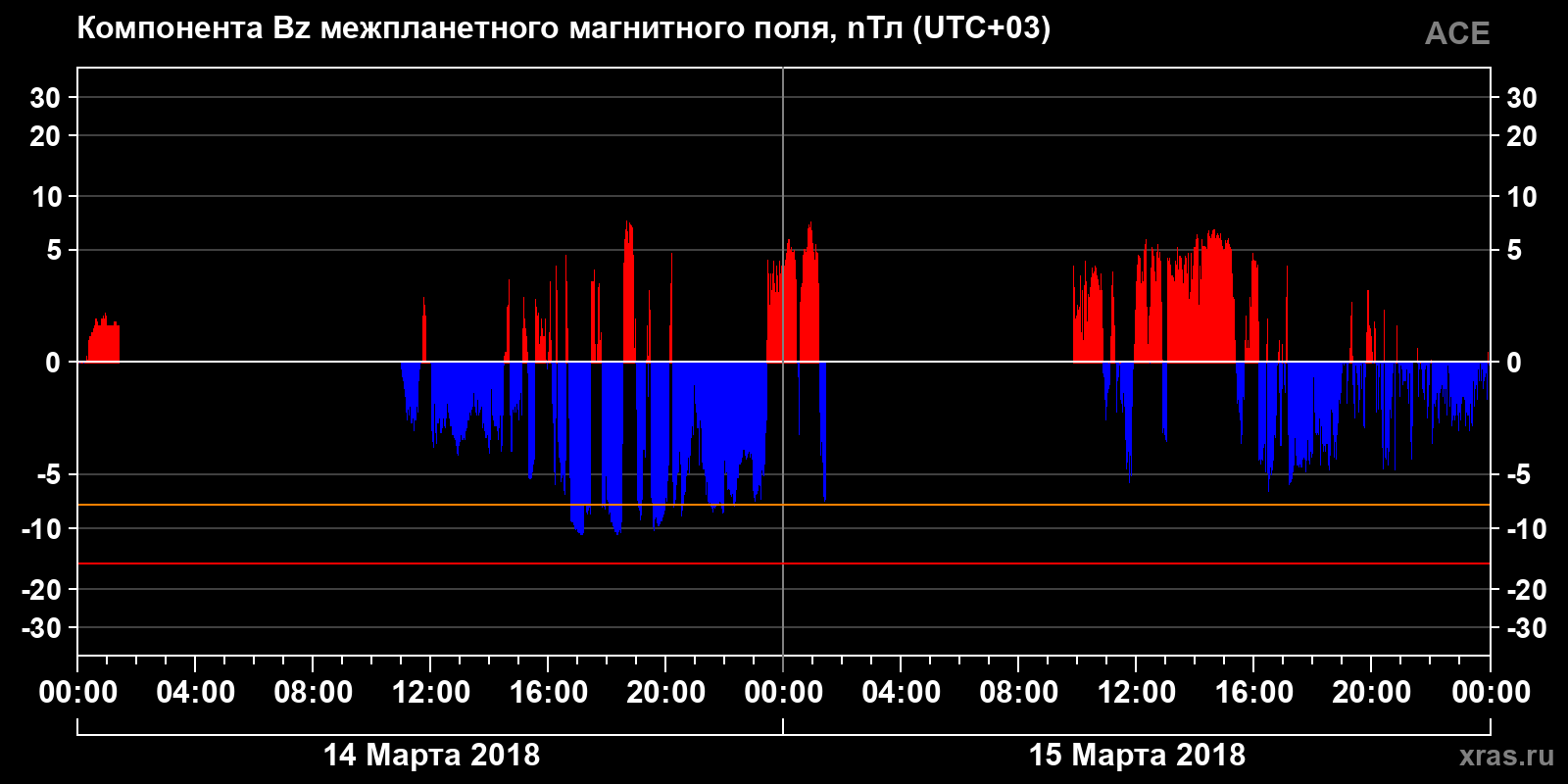 Компонента Bz межпланетного магнитного поля