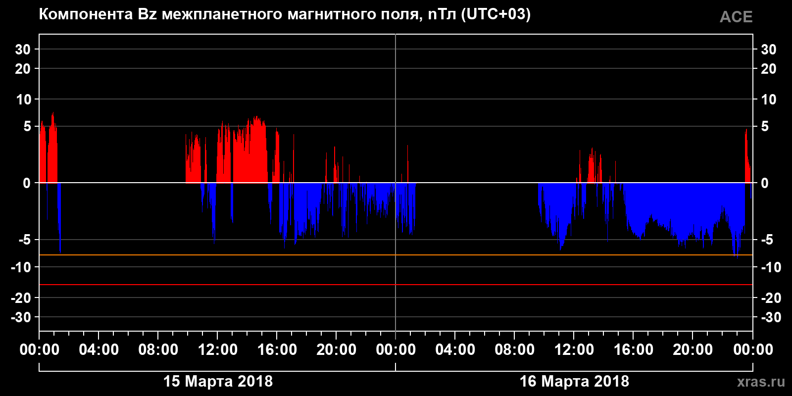 Компонента Bz межпланетного магнитного поля