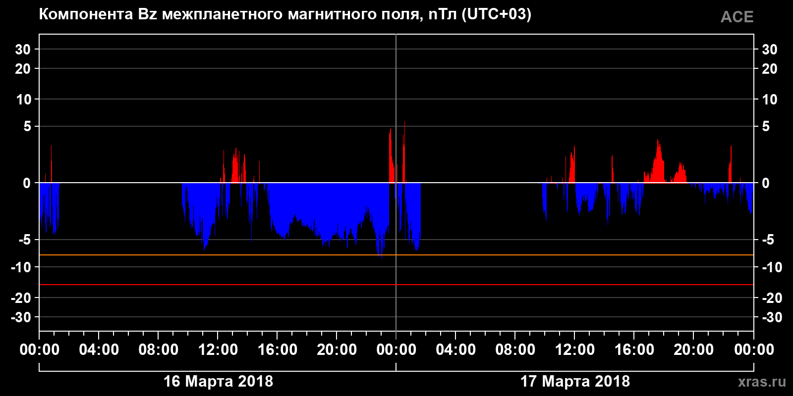 Компонента Bz межпланетного магнитного поля