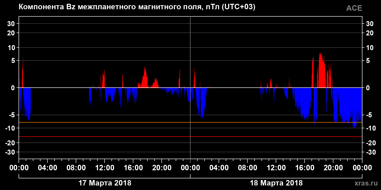 Компонента Bz межпланетного магнитного поля