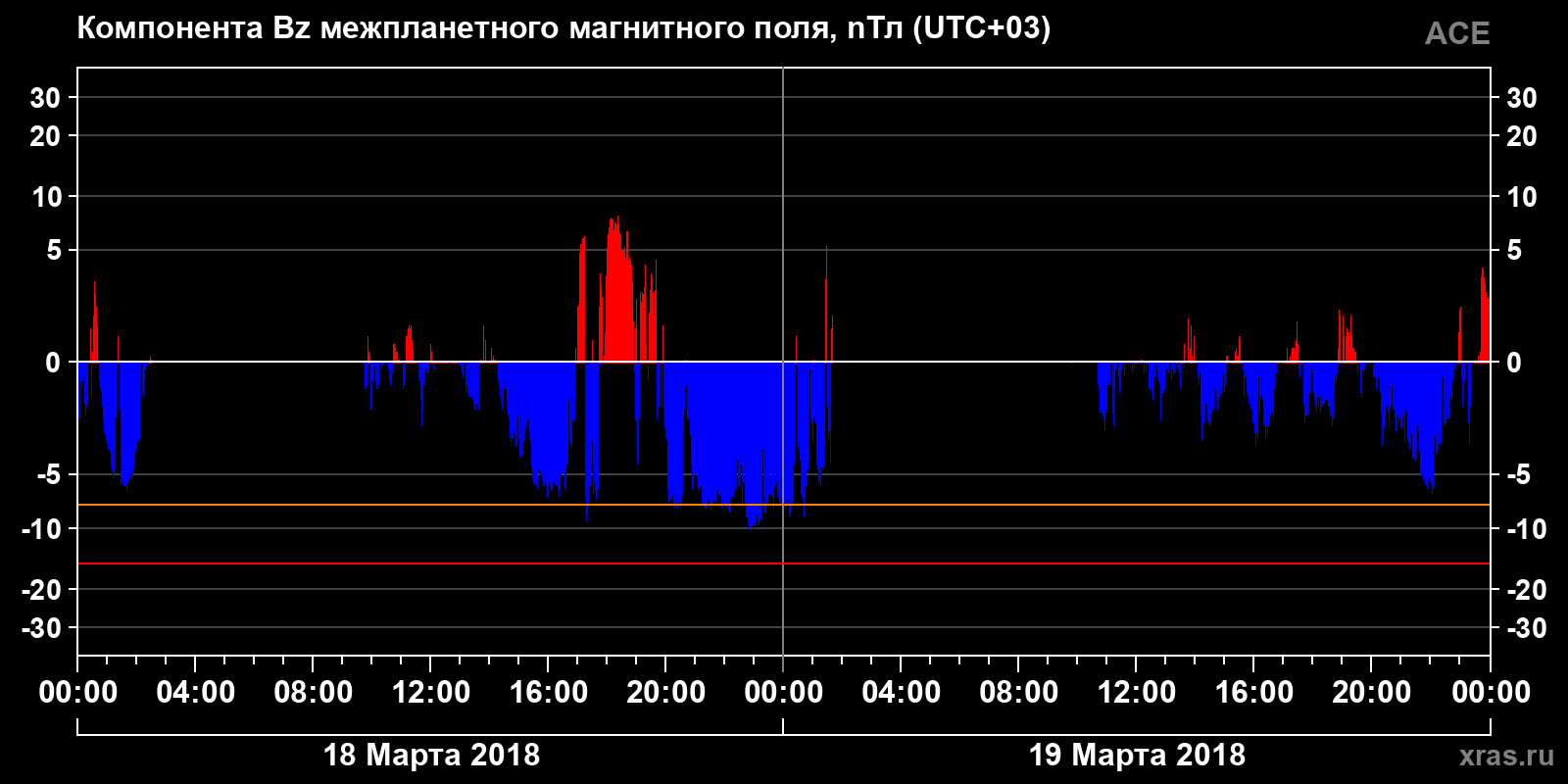 Компонента Bz межпланетного магнитного поля