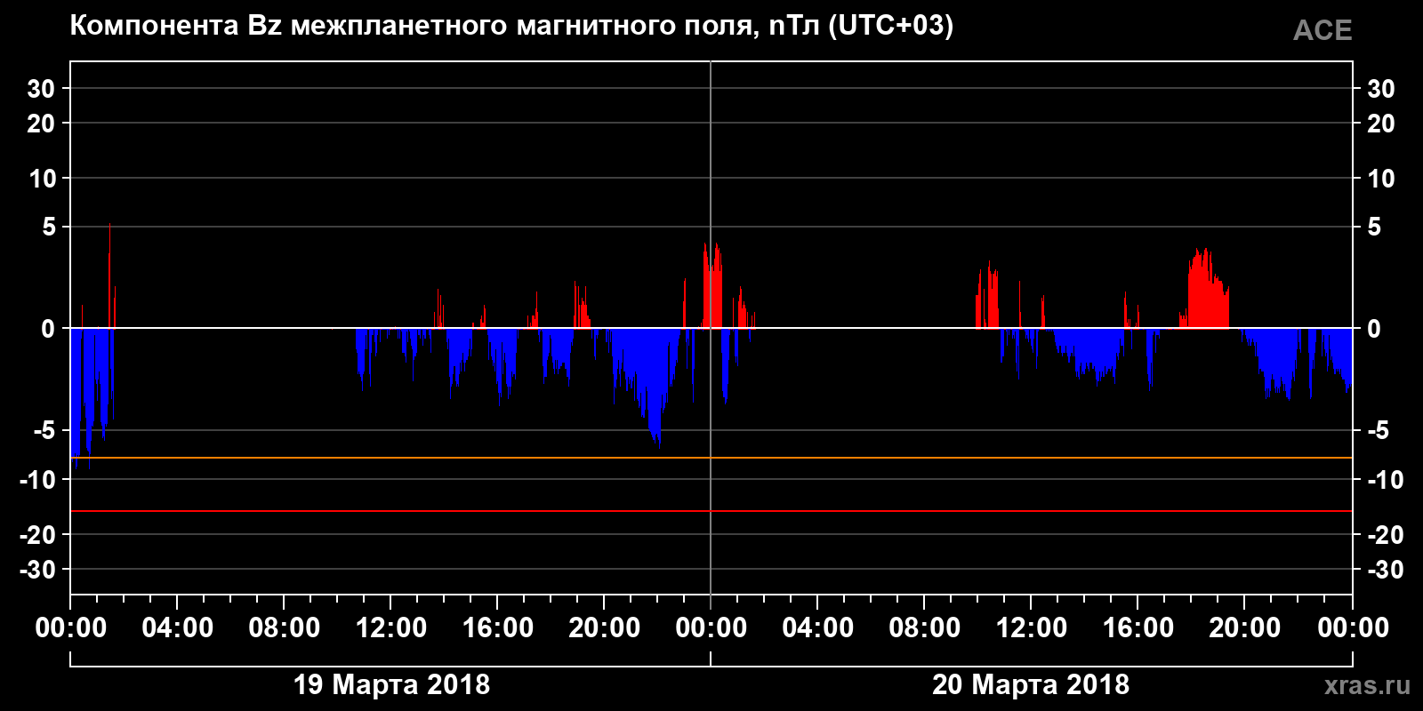 Компонента Bz межпланетного магнитного поля