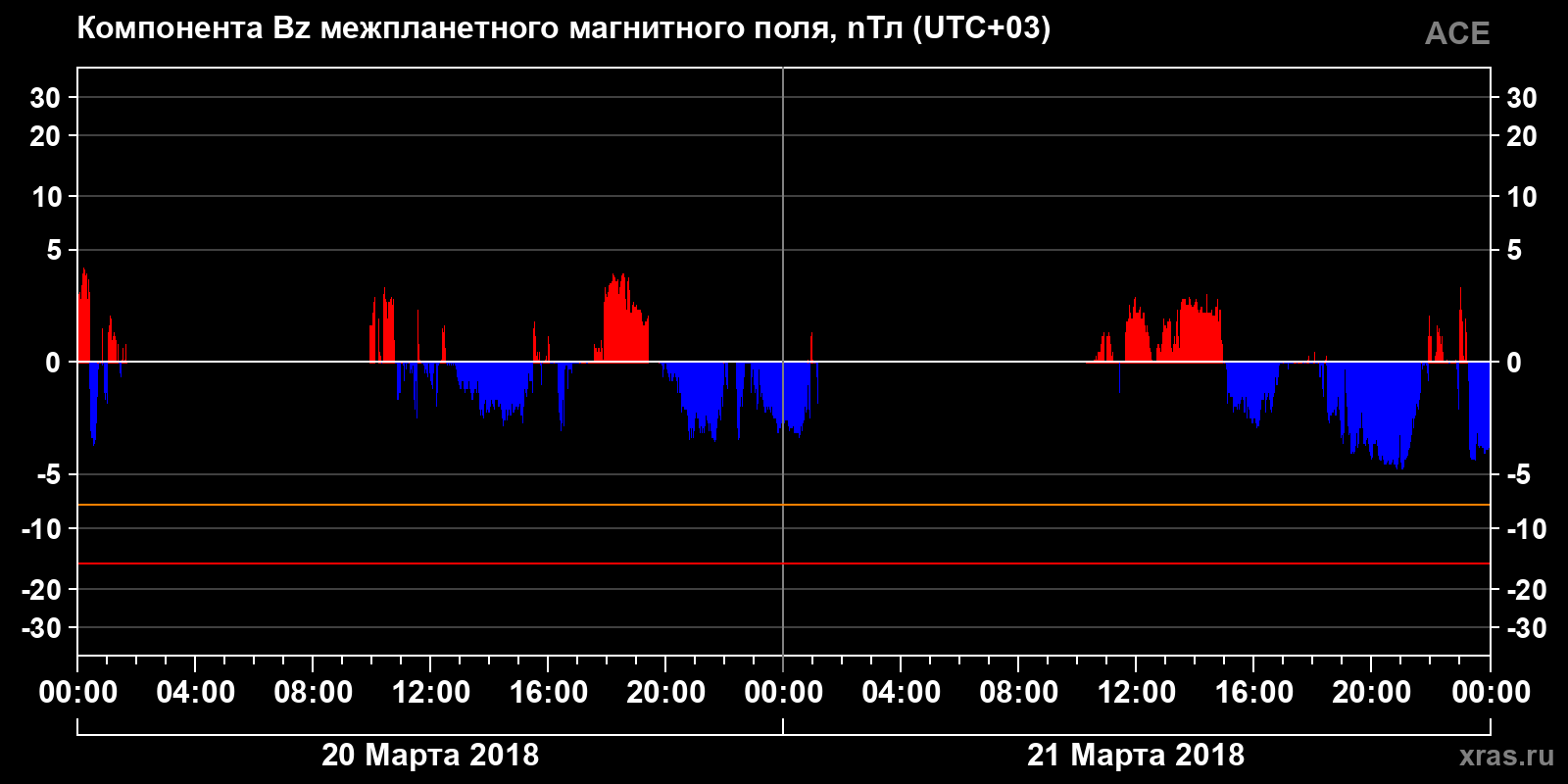 Компонента Bz межпланетного магнитного поля