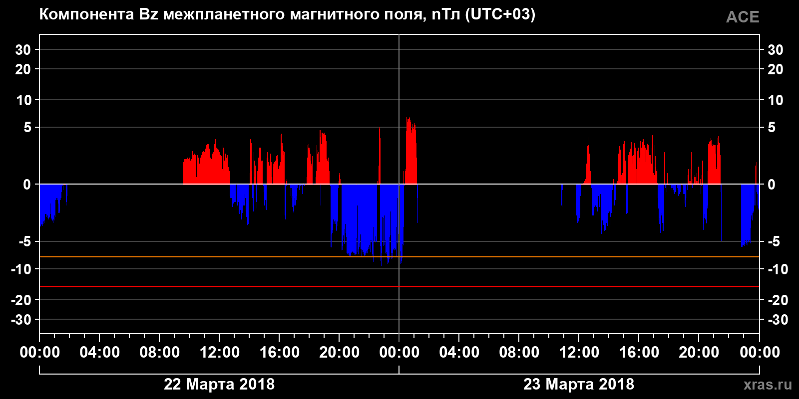Компонента Bz межпланетного магнитного поля