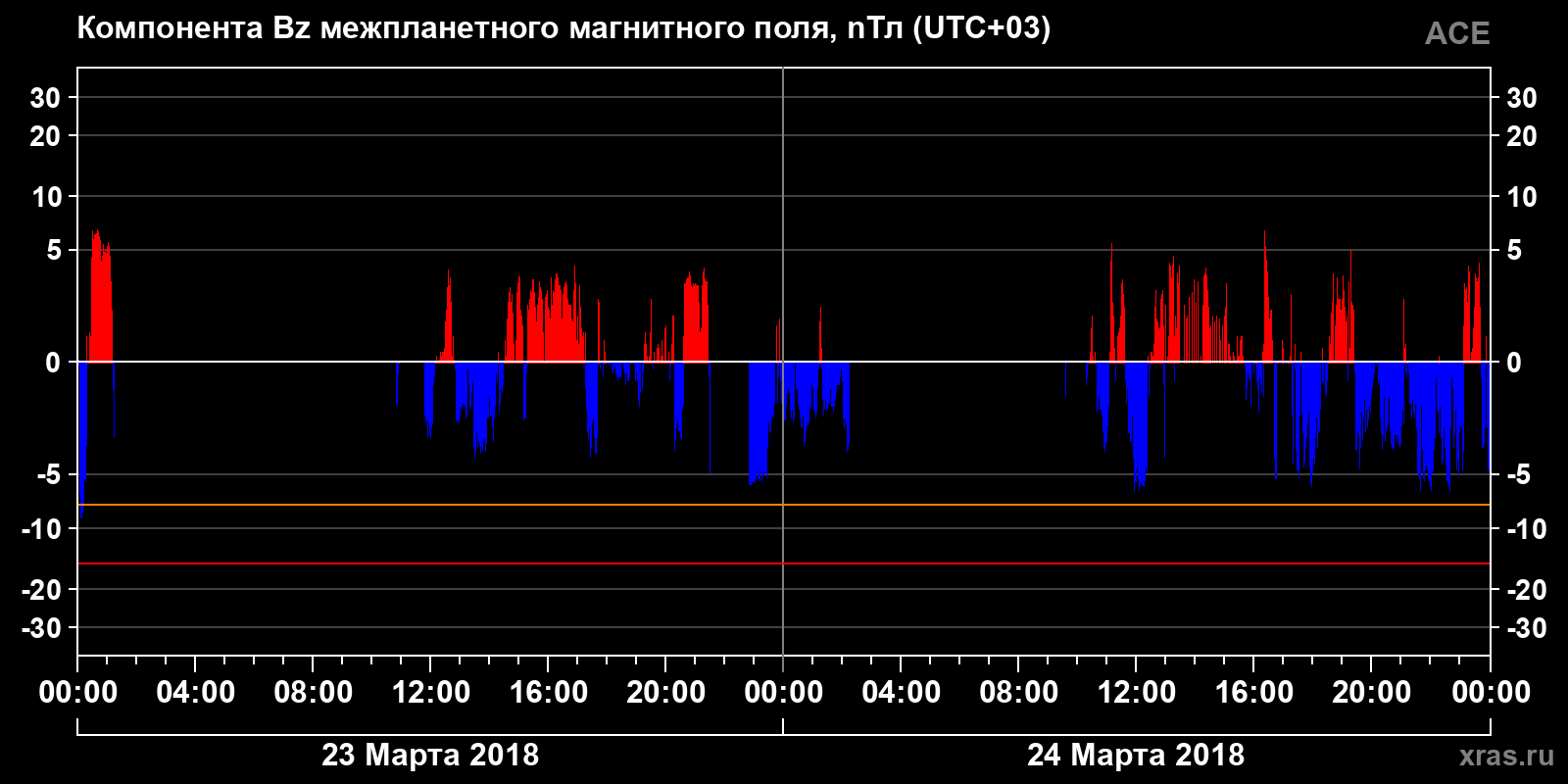 Компонента Bz межпланетного магнитного поля