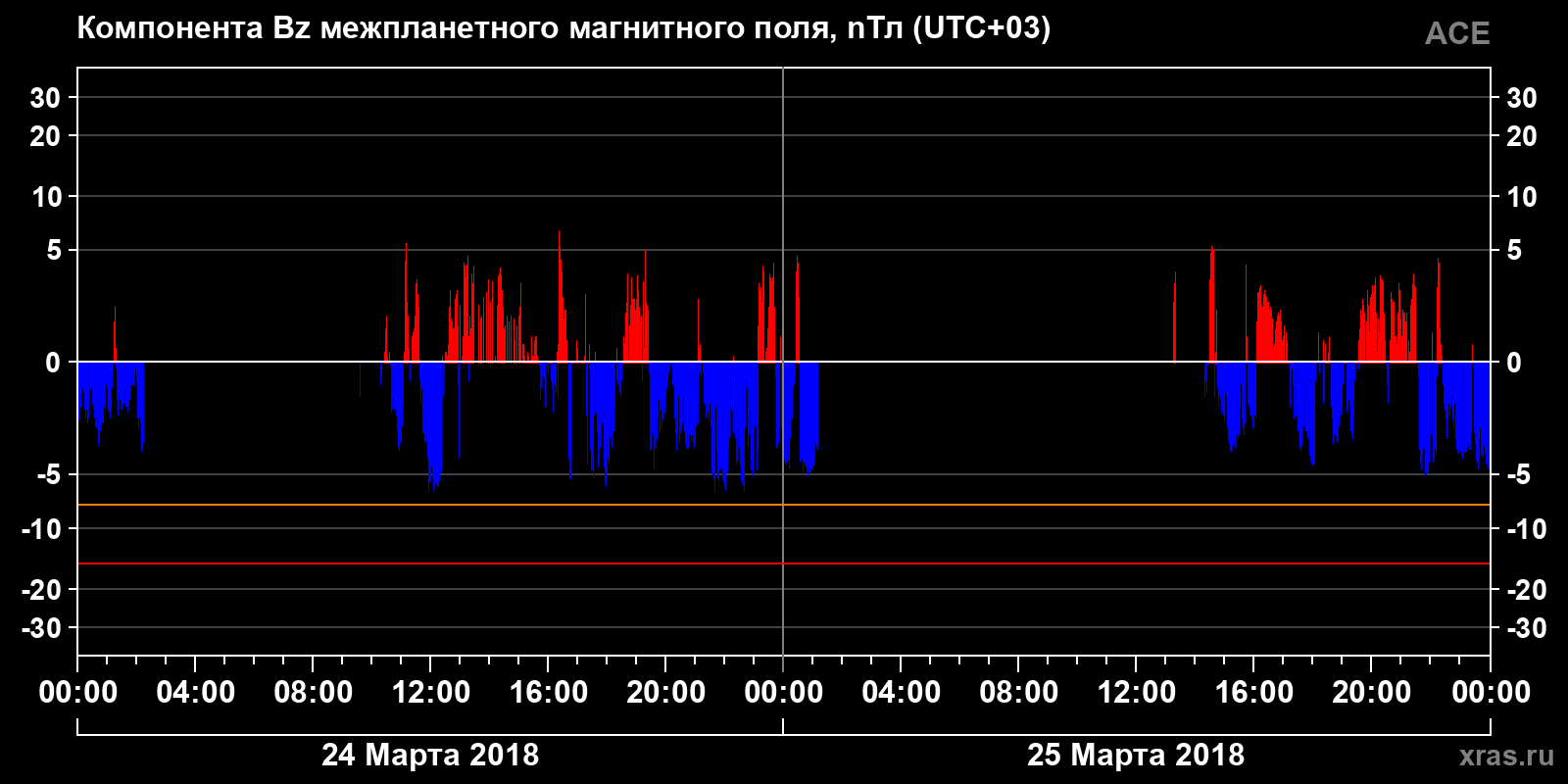 Компонента Bz межпланетного магнитного поля