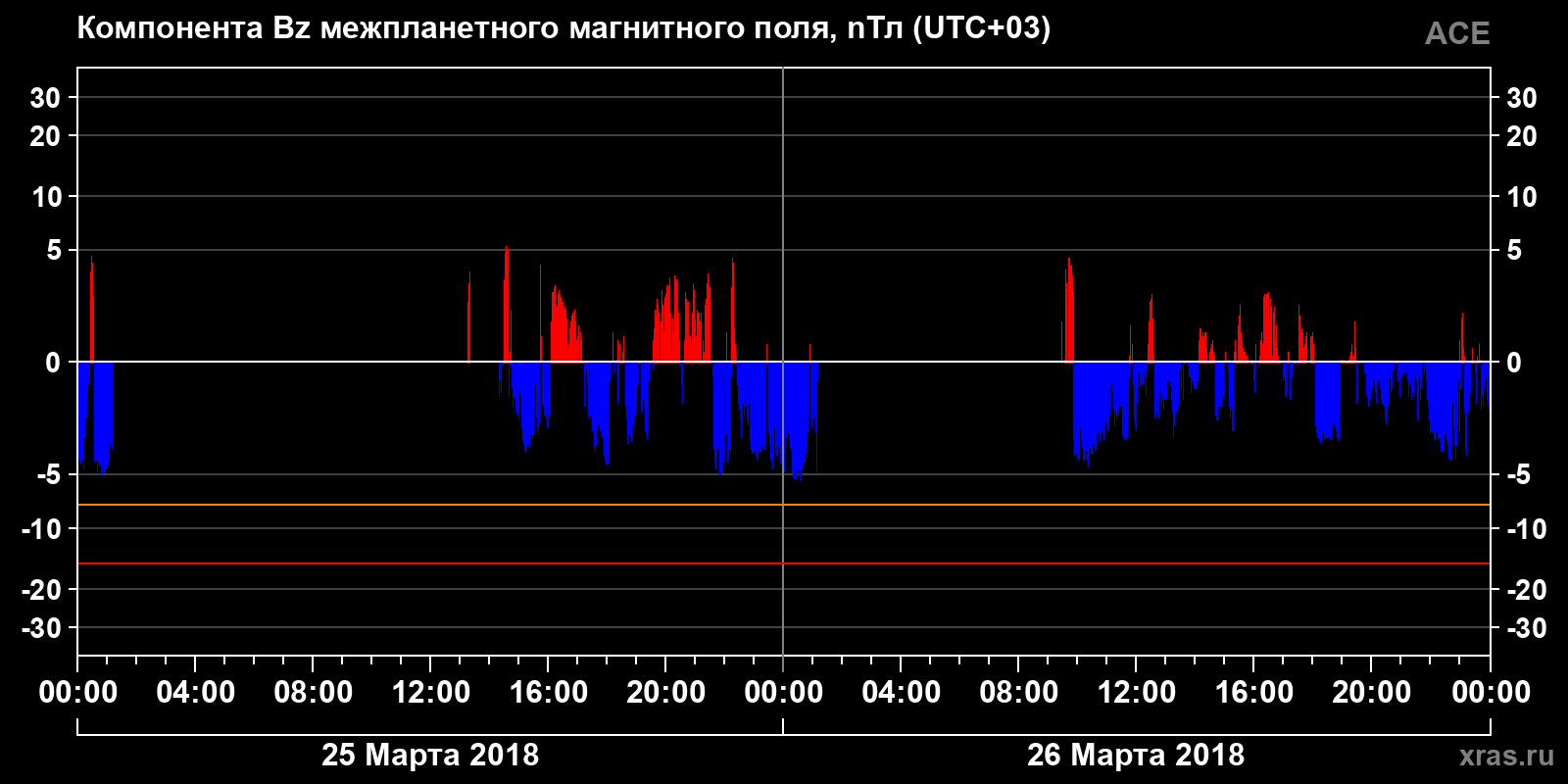 Компонента Bz межпланетного магнитного поля