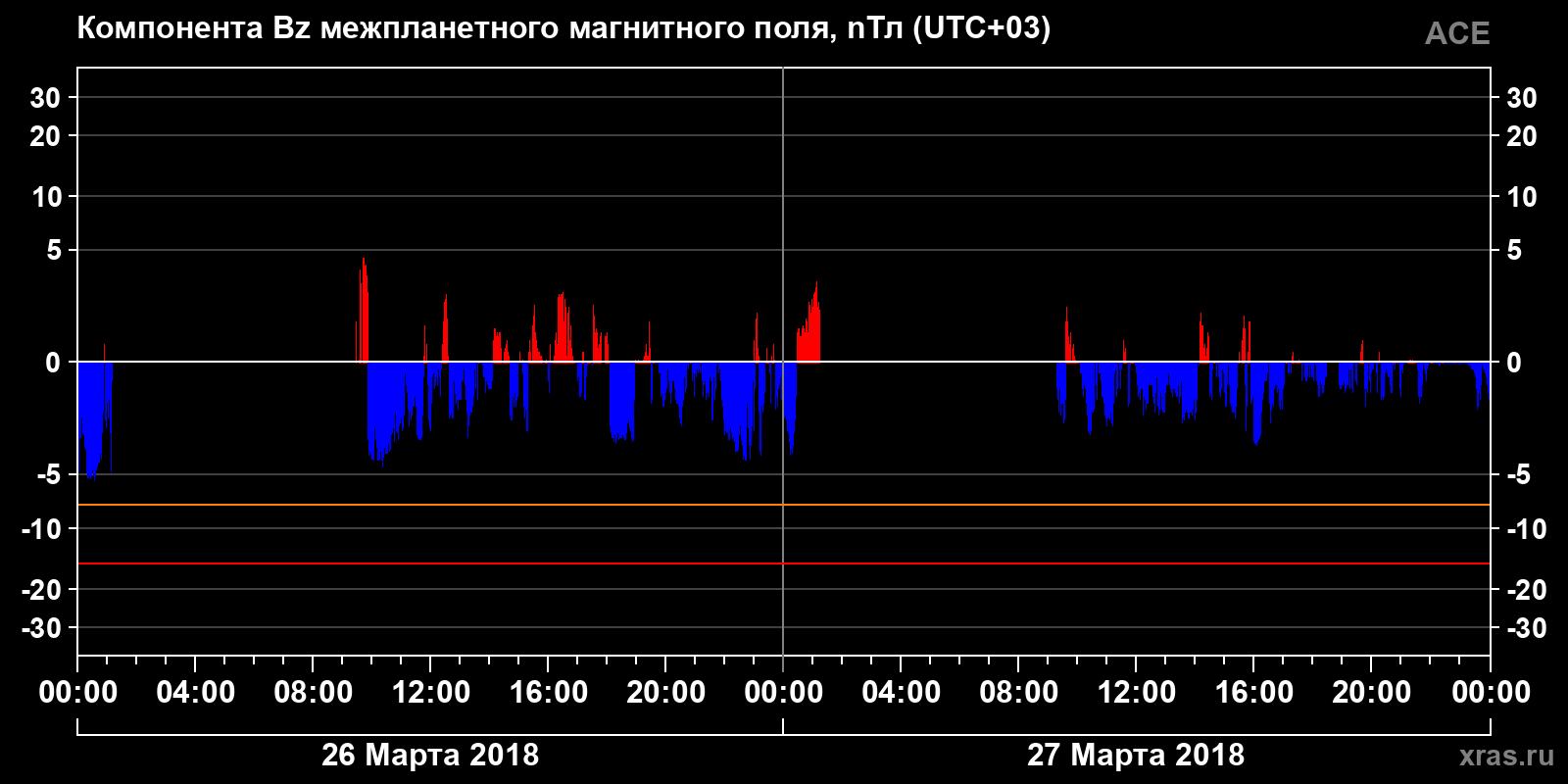 Компонента Bz межпланетного магнитного поля