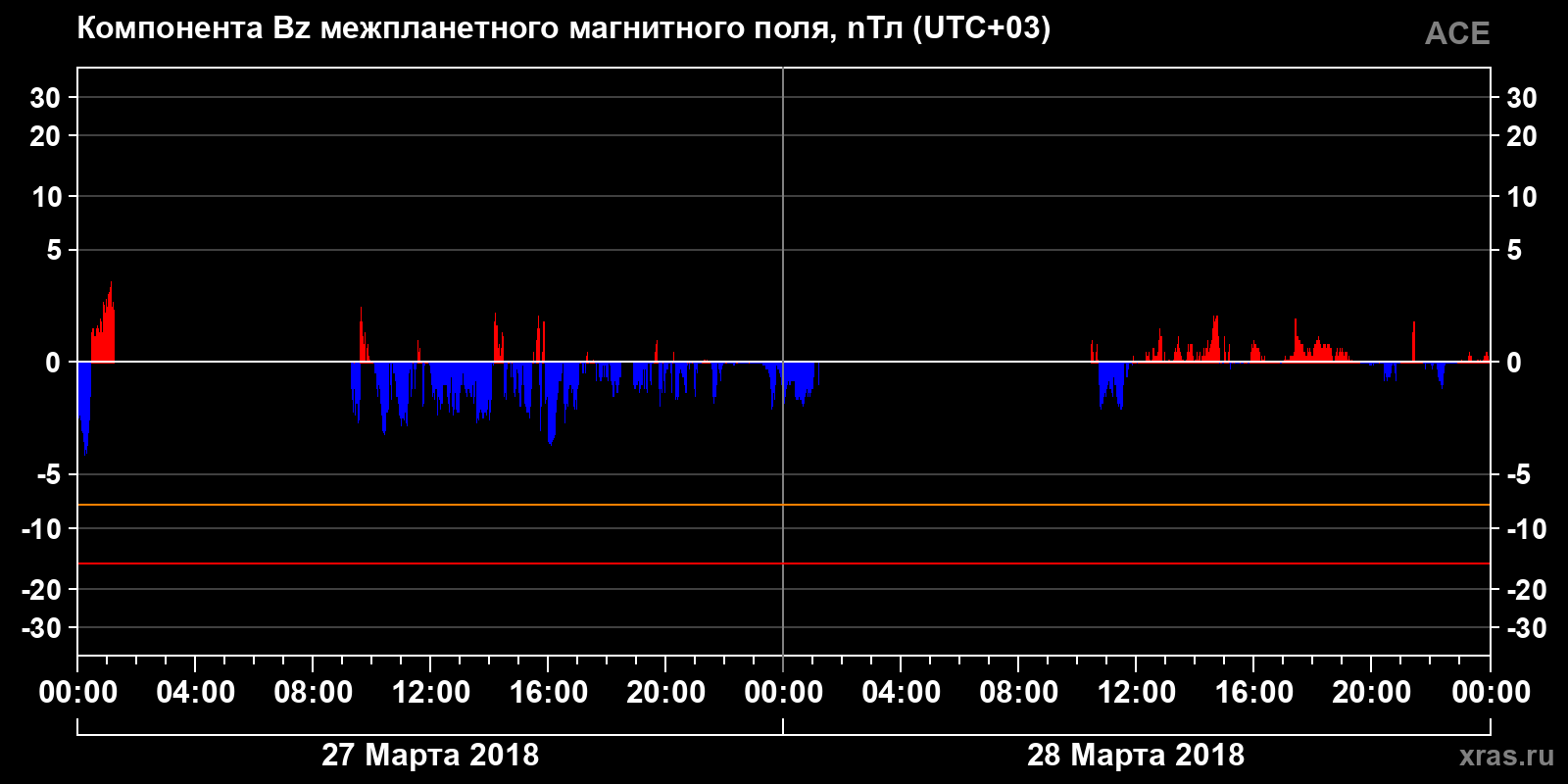 Компонента Bz межпланетного магнитного поля