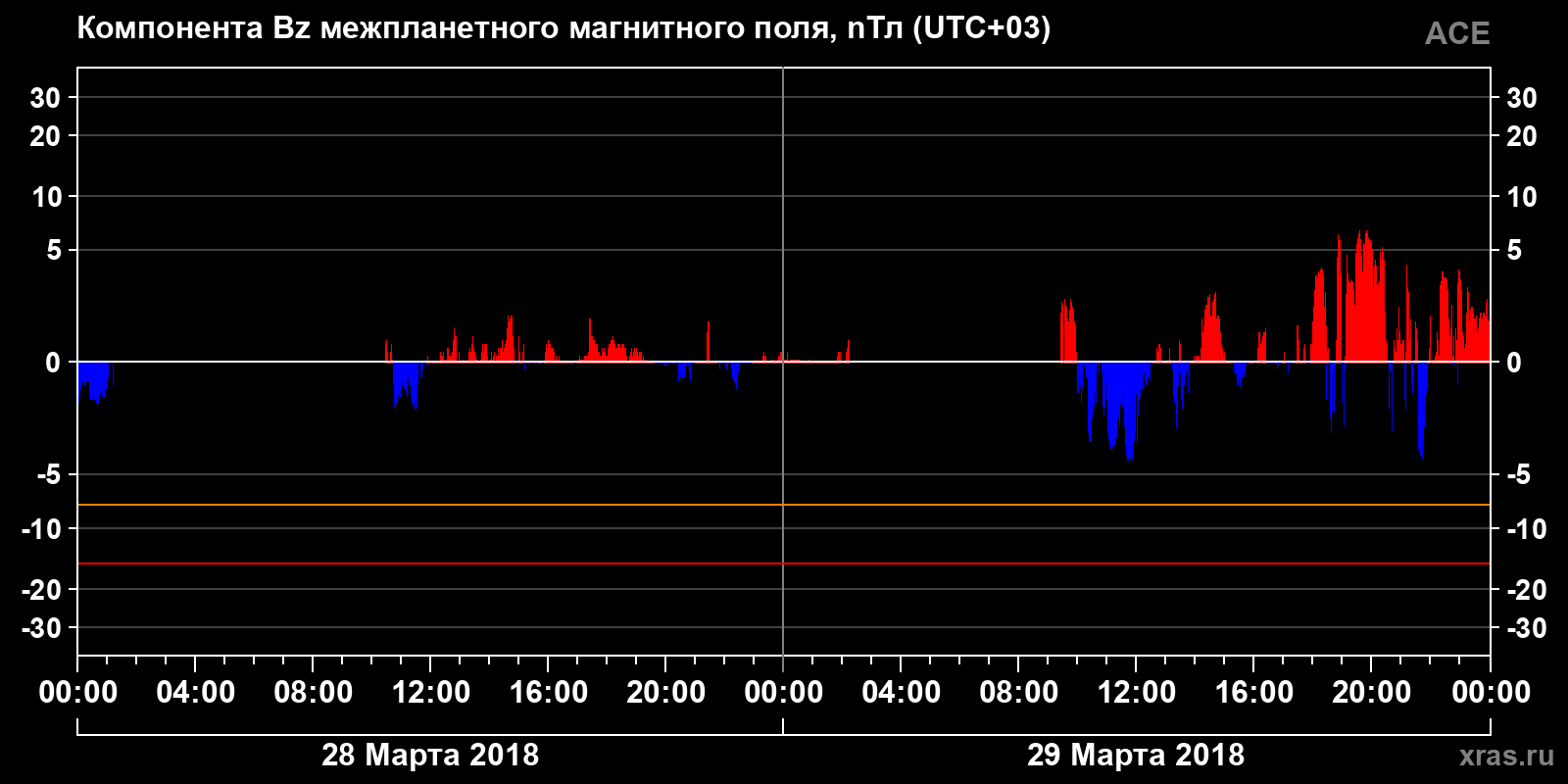 Компонента Bz межпланетного магнитного поля