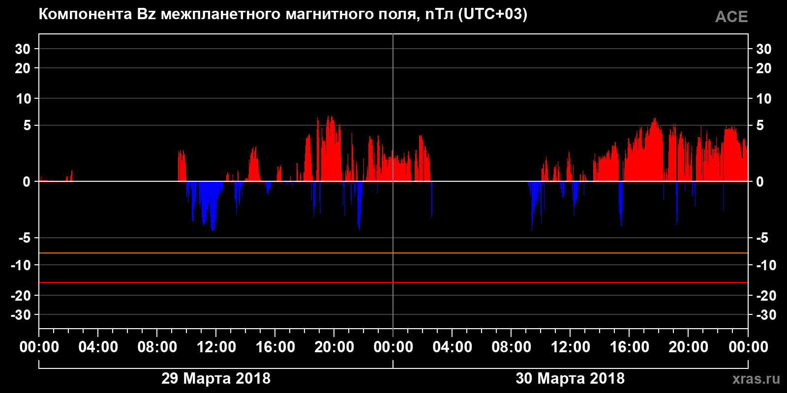 Компонента Bz межпланетного магнитного поля