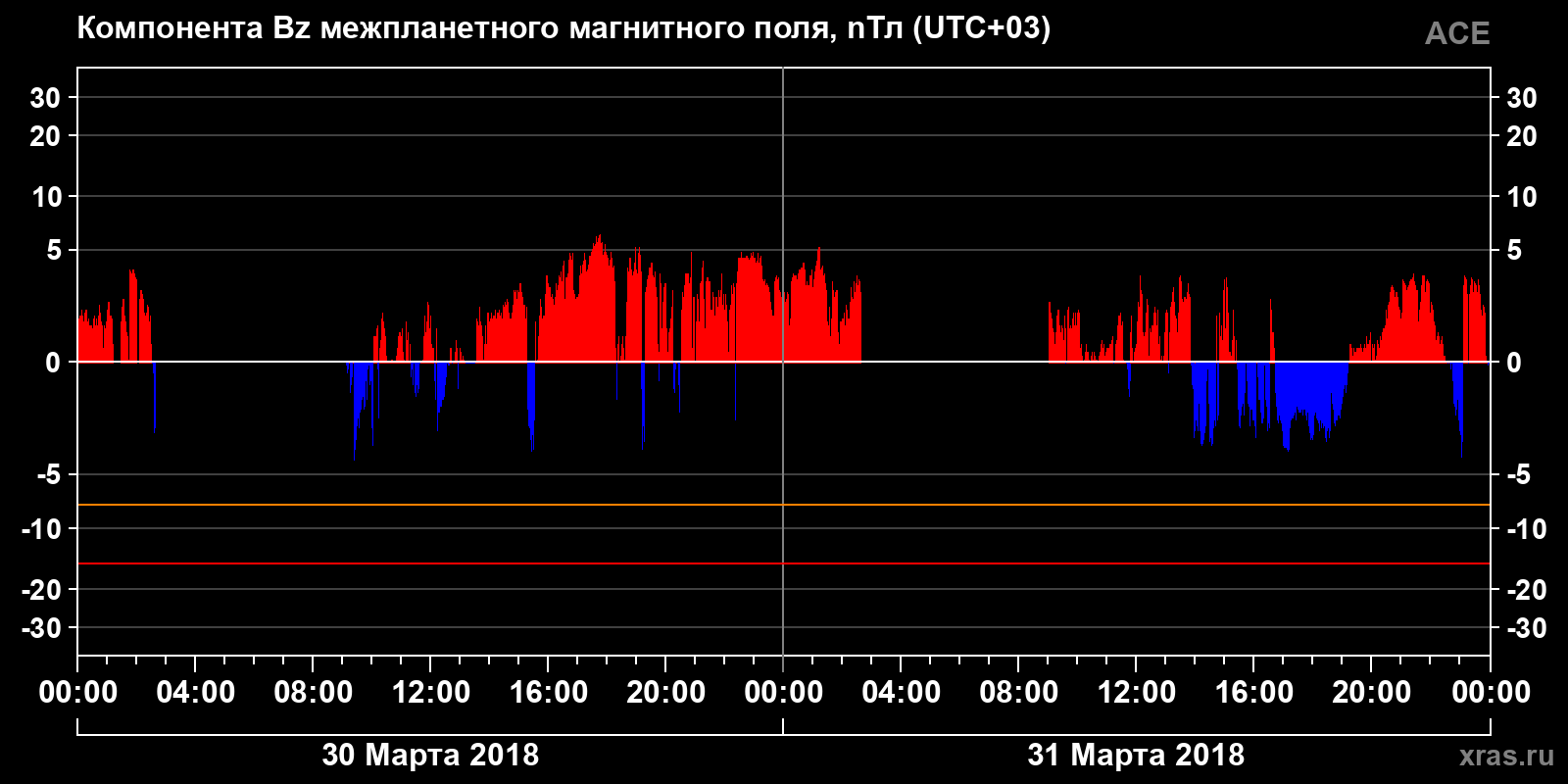 Компонента Bz межпланетного магнитного поля