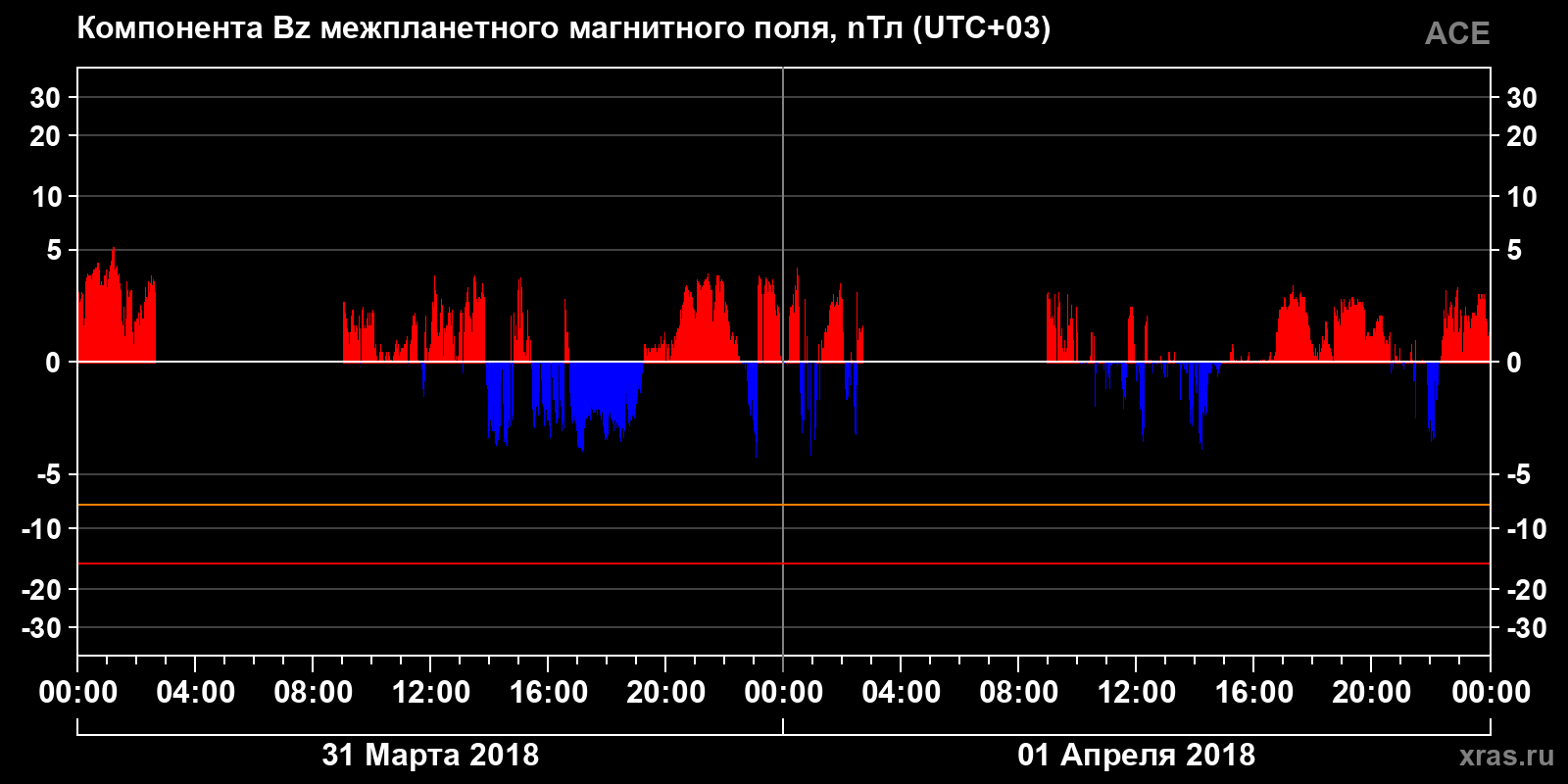 Компонента Bz межпланетного магнитного поля