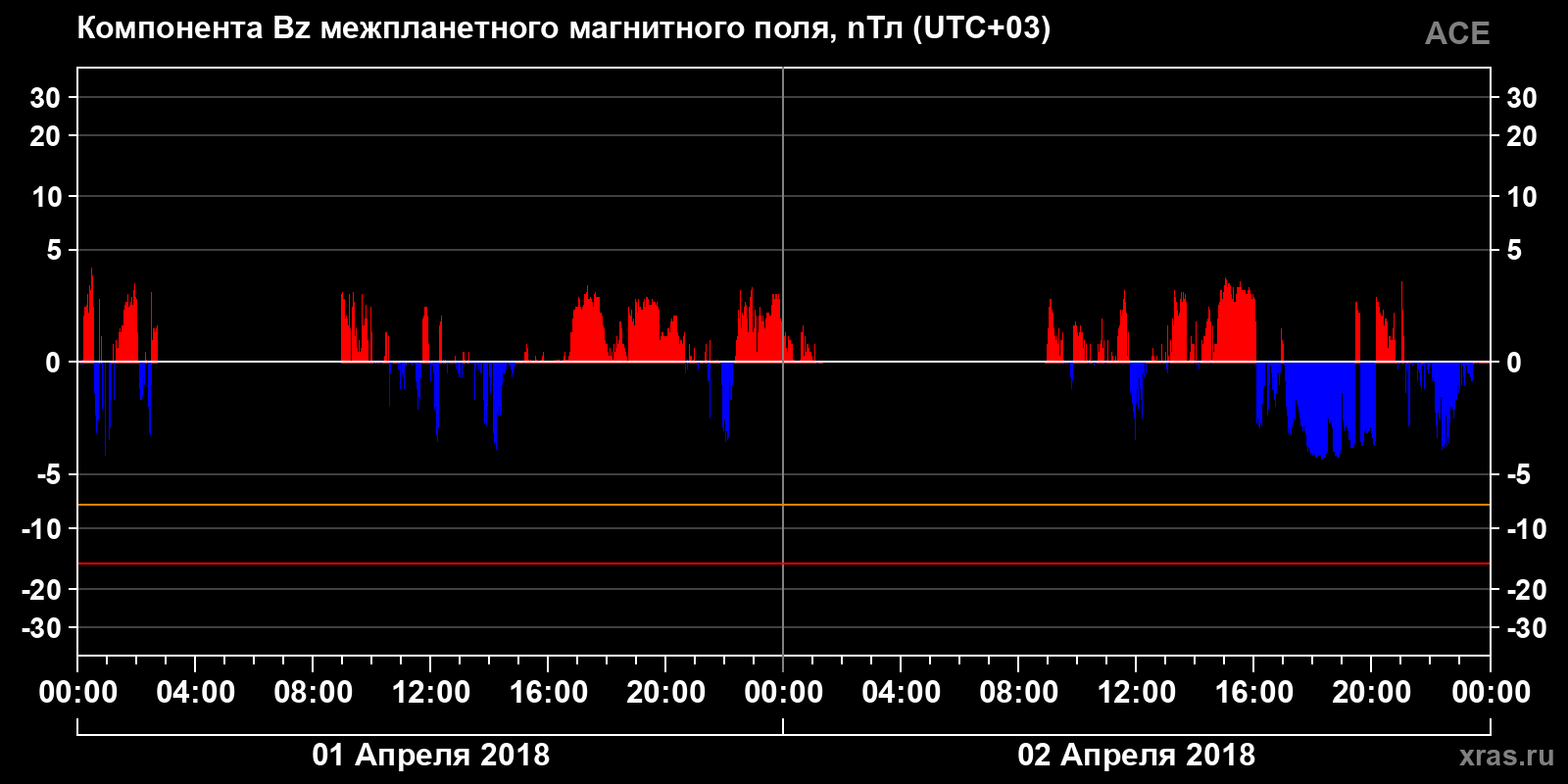 Компонента Bz межпланетного магнитного поля