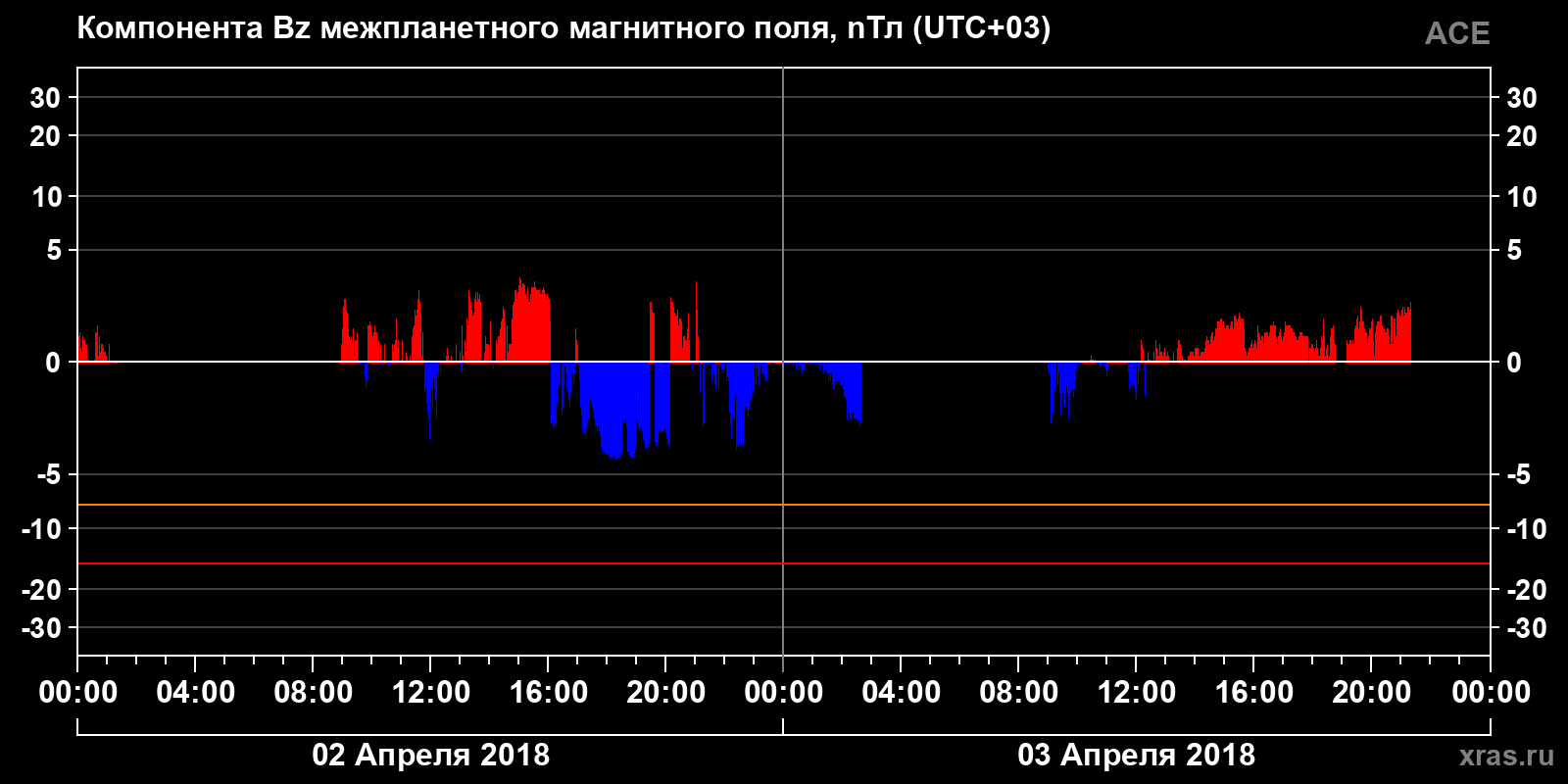 Компонента Bz межпланетного магнитного поля