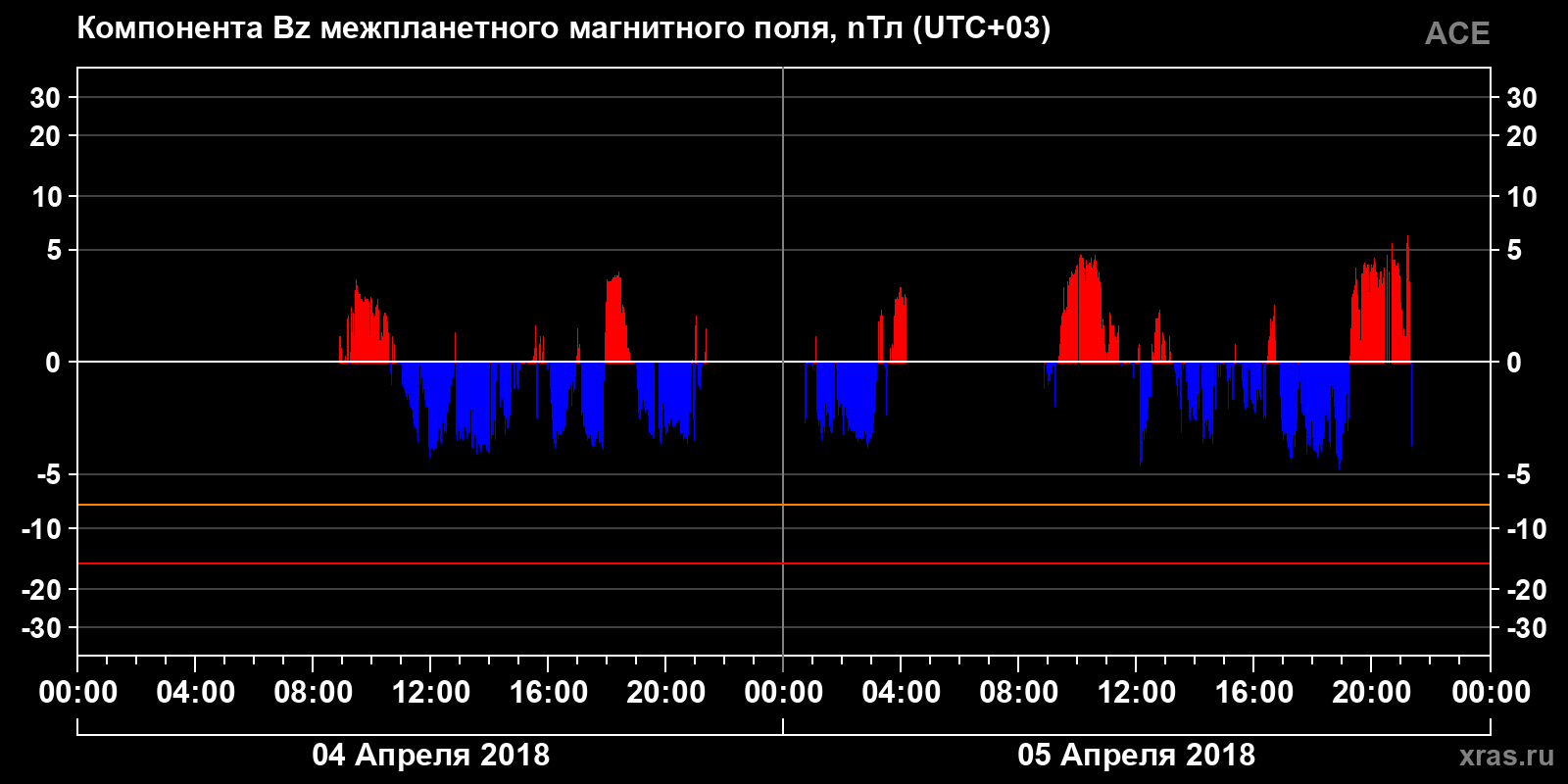 Компонента Bz межпланетного магнитного поля