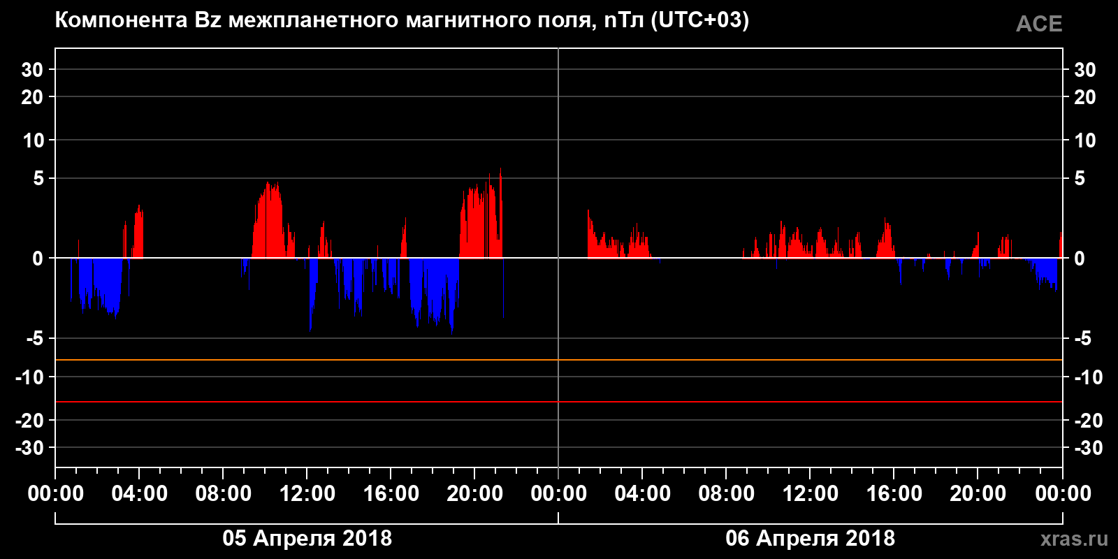 Компонента Bz межпланетного магнитного поля
