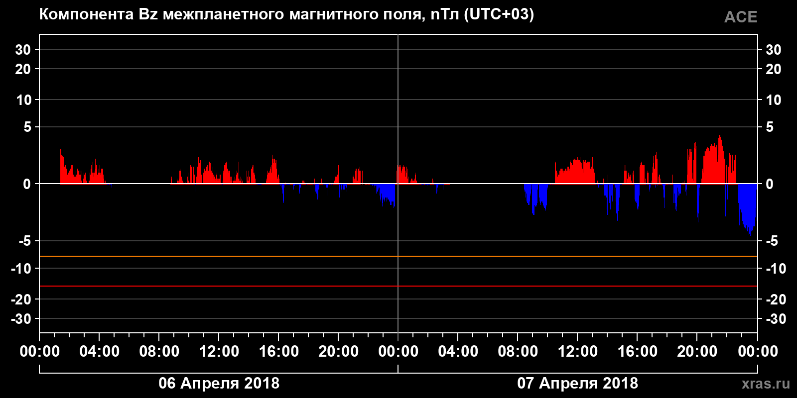 Компонента Bz межпланетного магнитного поля
