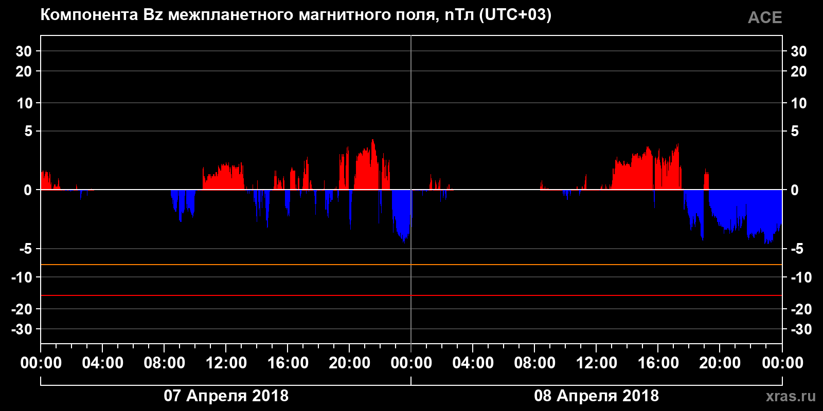 Компонента Bz межпланетного магнитного поля