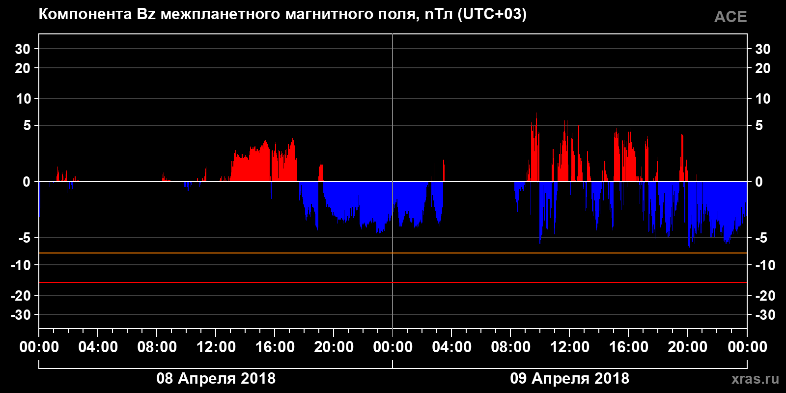 Компонента Bz межпланетного магнитного поля