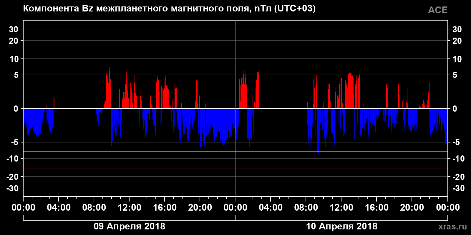 Компонента Bz межпланетного магнитного поля
