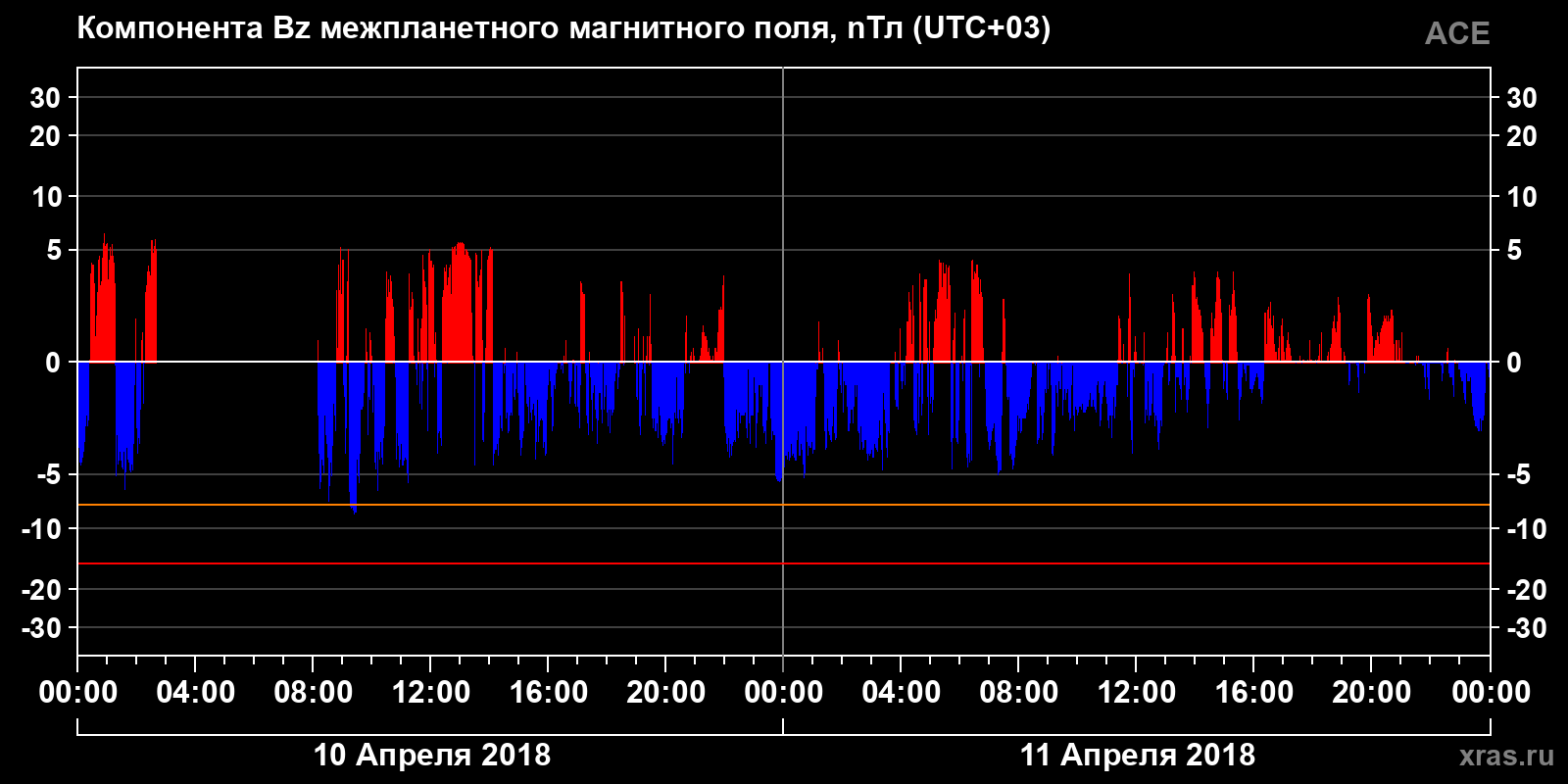 Компонента Bz межпланетного магнитного поля